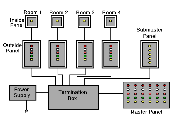 Varitronics' Hadwired Call System