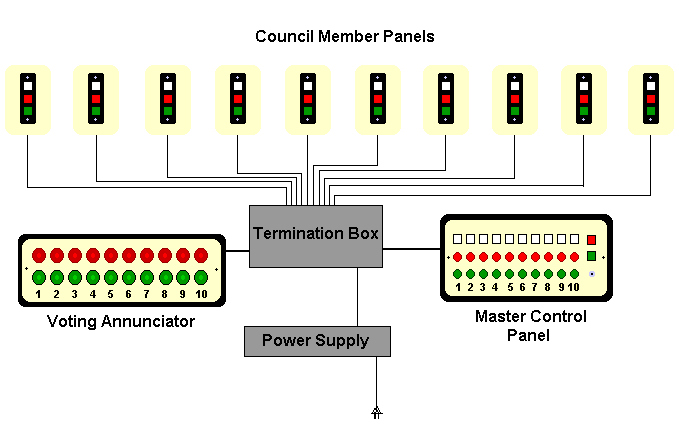 Varitronic's Town Council System